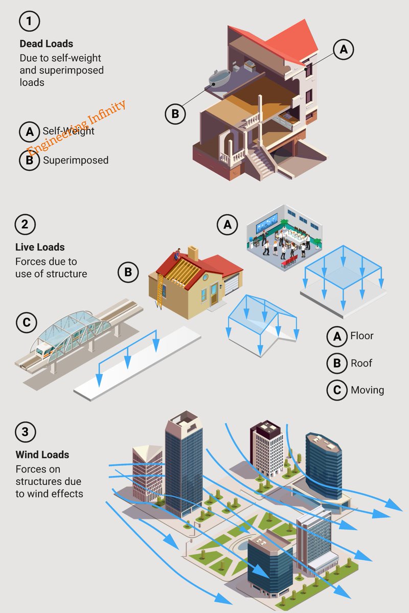 Types of Structural Loads.