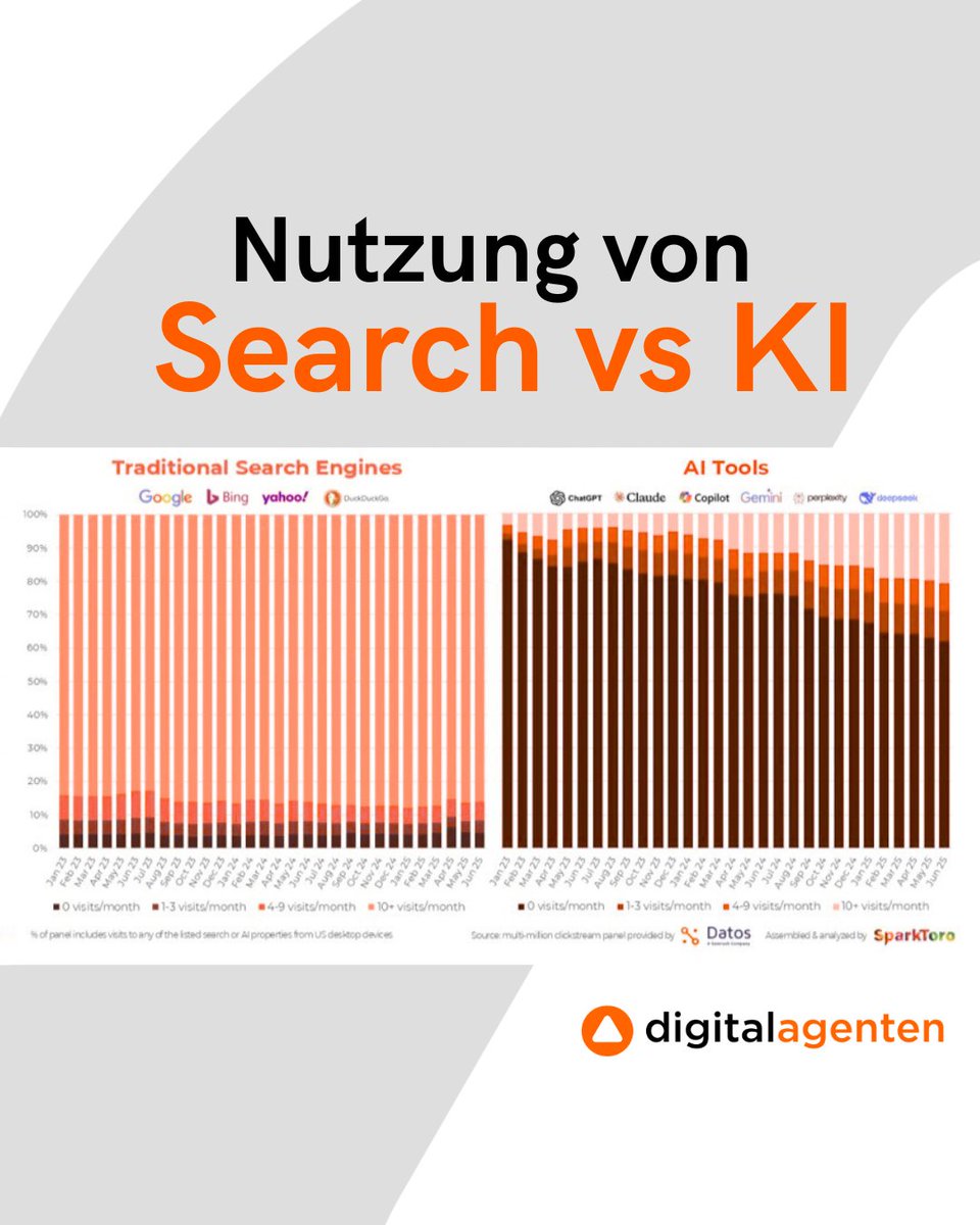 Ein Blick in die USA 📊
Über 20 % nutzen KI-Tools >10×/Monat, fast 40 % mind. einmal. Suchmaschinen bleiben mit 95 % dominant. In EU/UK liegt die KI-Adoption sogar ~10 % höher.

👉 Kostenfreies Erstgespräch sichern &amp; Trends nutzen.
Quelle: SparkToro

#Digitaltrends #Datenanalyse