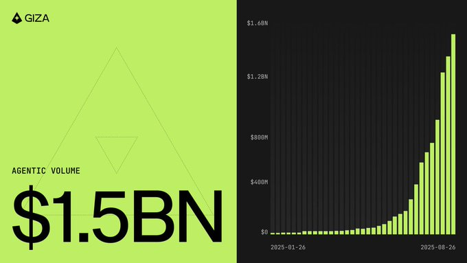 GizaIntern's tweet photo. The @gizatechxyz did $1.5Bi in agentic volume, to put on perspective just in the last 3 days it made nearly $0.1Bi !!
LFGiza!!! https://t.co/ESAeSyV8V8