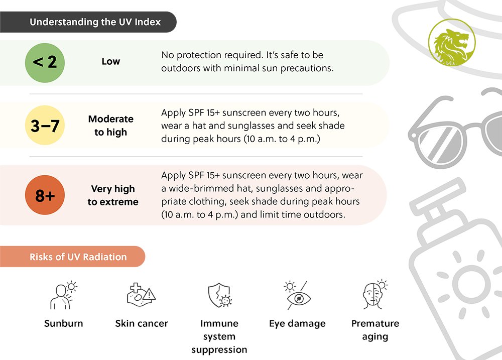 BarrowGroupLLC's tweet image. The ultraviolet #UVIndex is a global standard for measuring the strength of the sun’s #UVRadiation. It was developed by the World Health Organization &amp;amp; meteorological agencies to help people understand the risk of overexposure to #UVRays.

barrowgroup.com/blog/u-v-index…