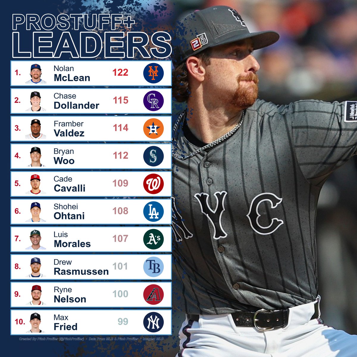 pitchprofiler's tweet image. August 27th Daily Starter proStuff+ Leaderboard
(min. 50 Pitches Tracked)