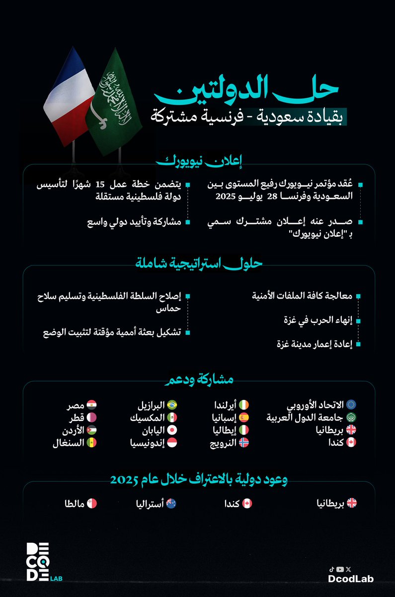 DcodLab's tweet image. حل الدولتين بقيادة سعودية - فرنسية مشتركة