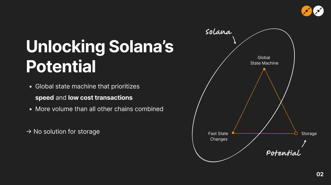 Illustration of Solana's untapped storage potential and TapeDrive's role in unlocking it