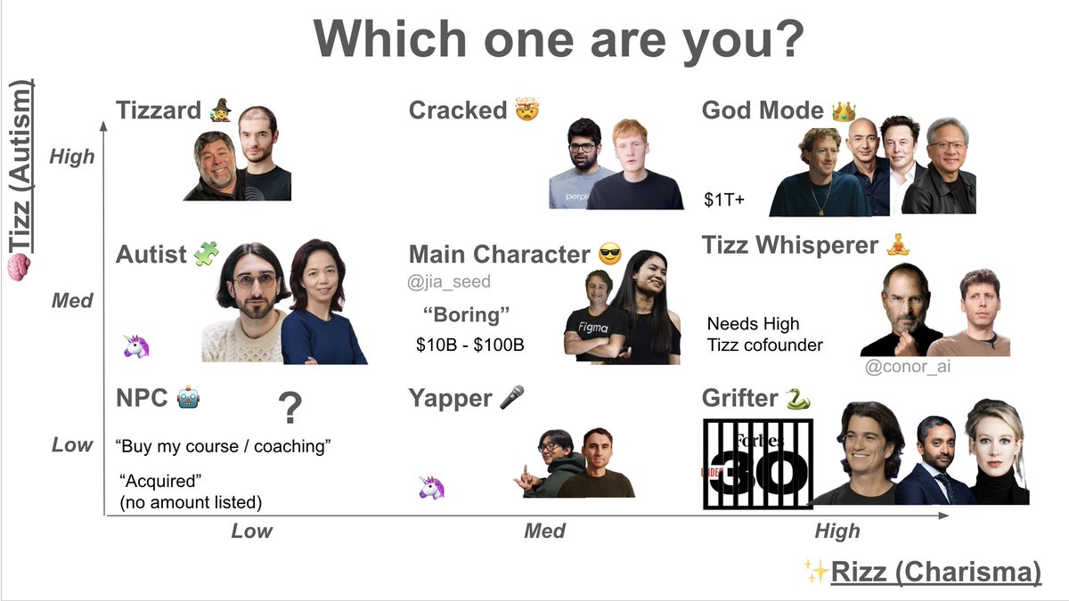 conor_ai's tweet image. the tizz / rizz founder matrix (TRFM)

all great founders land somewhere on here

tag yourself

cooked up with @jia_seed