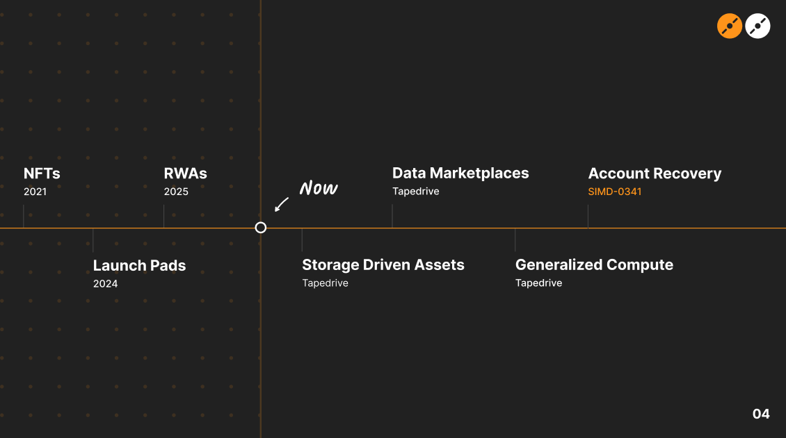 Vision of future applications enabled by TapeDrive, including storage-driven assets and data markets