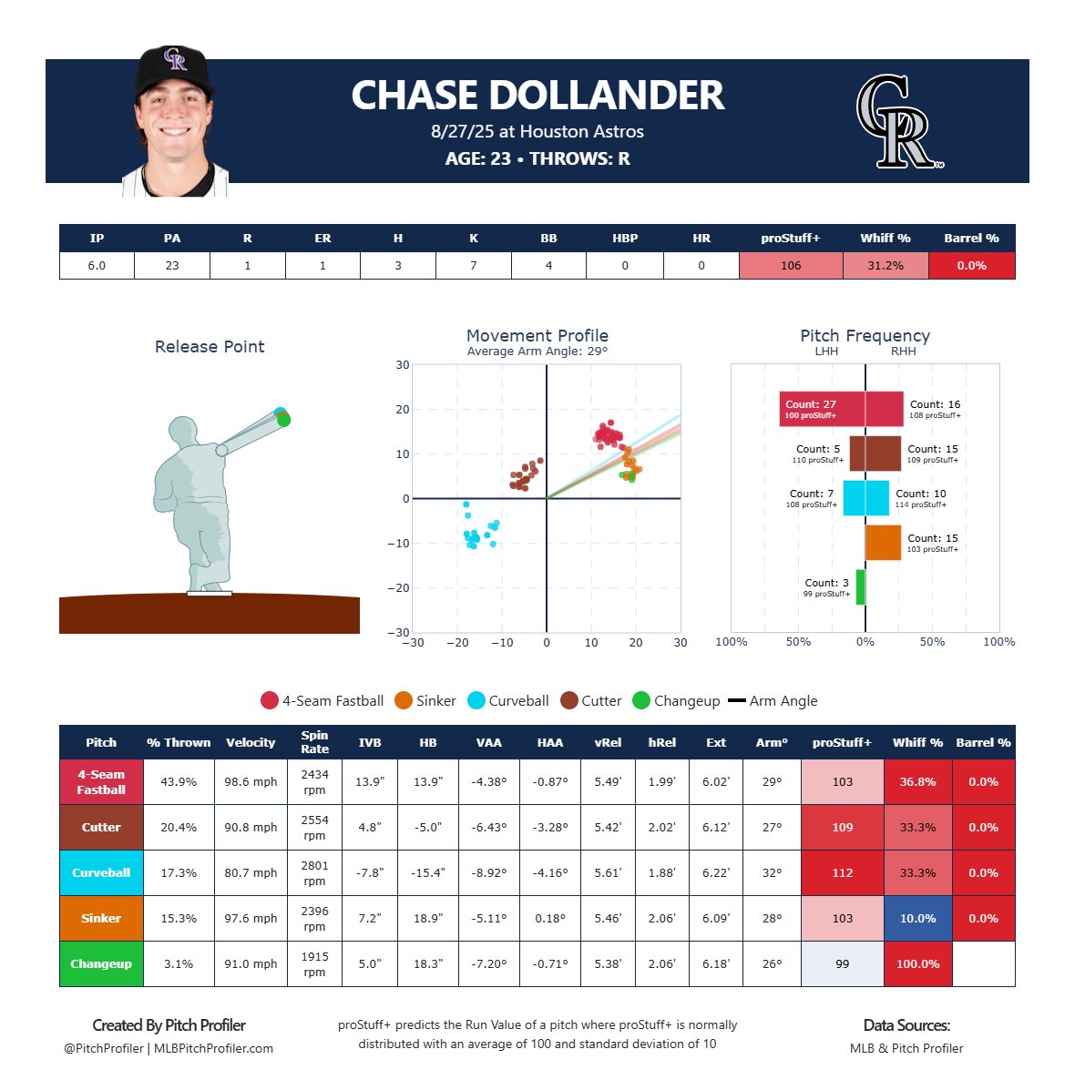 pitchprofiler's tweet photo. Chase Dollander lowered his ERA away from Coors Field to 3.64 last night.
The unfortunate part? His ERA at Coors still sits at 9.88. #SaveChase https://t.co/o4PIhjzL8D