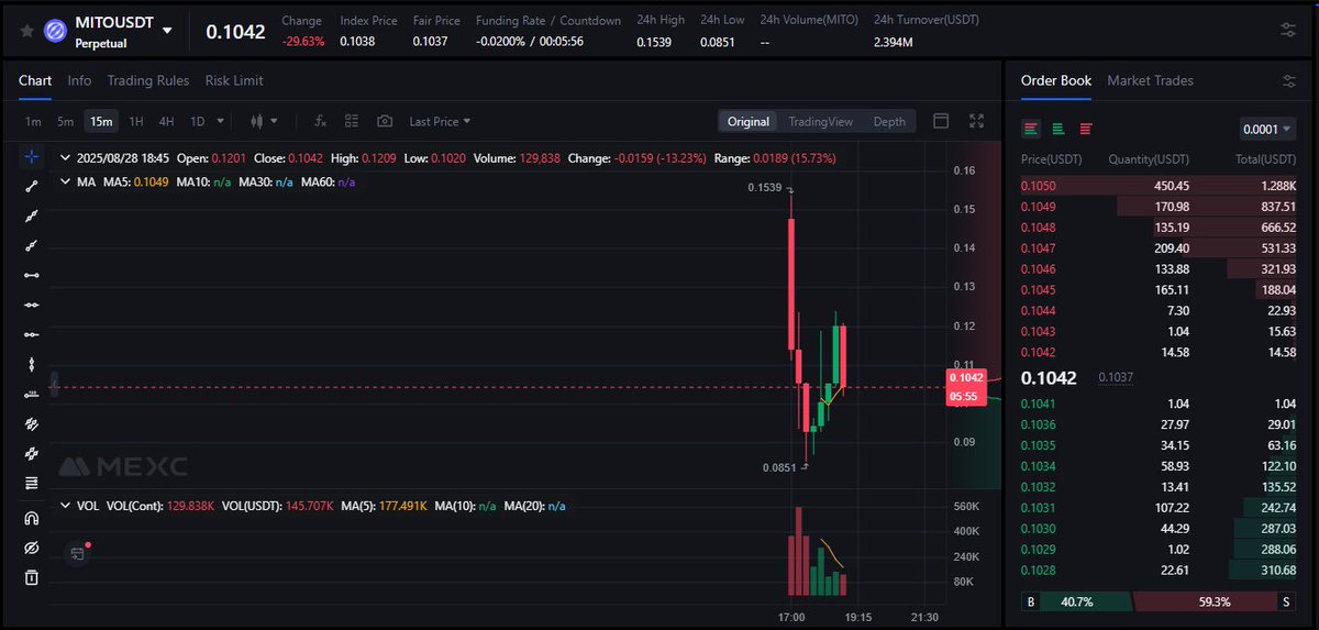 Krauz3N's tweet image. I thought nothing could be worse than $ES, but it seems I was wrong.
Let me introduce you to $mito, people who locked up ETH for over a year just to get dust in return.
I was expecting it to be listed on Binance, but not even that happened, instead, it showed up on Binance Alpha…