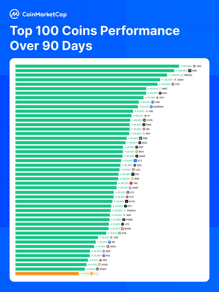 CoinMarketCap (@coinmarketcap) on Twitter photo Top 10 Coins Outperforming BTC in 90 Days 📈
1️⃣ <a href="/cronos_chain/">Cronos</a> +267.58%
2️⃣ @OKX +226.06%
3️⃣ <a href="/pudgypenguins/">Pudgy Penguins</a> +175.65%
4️⃣ <a href="/AerodromeFi/">Aerodrome</a> +136.87%
5️⃣ <a href="/Conflux_Network/">Conflux Network Official</a> +124.98%
6️⃣ <a href="/Mantle_Official/">Mantle</a> +83.51%
7️⃣ <a href="/ethena_labs/">Ethena Labs</a> +83.07%
8️⃣ <a href="/ethereum/">Ethereum</a> +75.78%
9️⃣ <a href="/chainlink/">Chainlink</a> +64.14%
🔟 <a href="/MorphoLabs/">Morpho 🦋</a> Top 10 Coins Outperforming BTC in 90 Days 📈
1️⃣ <a href="/cronos_chain/">Cronos</a> +267.58%
2️⃣ @OKX +226.06%
3️⃣ <a href="/pudgypenguins/">Pudgy Penguins</a> +175.65%
4️⃣ <a href="/AerodromeFi/">Aerodrome</a> +136.87%
5️⃣ <a href="/Conflux_Network/">Conflux Network Official</a> +124.98%
6️⃣ <a href="/Mantle_Official/">Mantle</a> +83.51%
7️⃣ <a href="/ethena_labs/">Ethena Labs</a> +83.07%
8️⃣ <a href="/ethereum/">Ethereum</a> +75.78%
9️⃣ <a href="/chainlink/">Chainlink</a> +64.14%
🔟 <a href="/MorphoLabs/">Morpho 🦋</a>