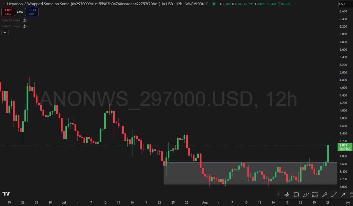 gm anon enjoyooors

$ANON has broke multi month consolidation ahead of 1.0 release

who wants to try the new tech?👀