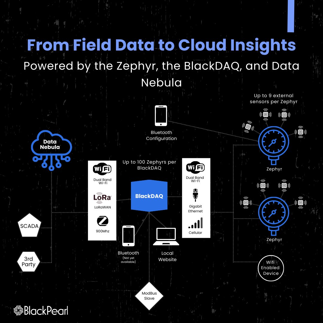 BlackPearlT's tweet image. From sensor to cloud, data should flow as fast as your ops.

🔹 #Zephyr: capture from 9+ sensors
🔹 #BlackDAQ: manage up to 100 Zephyrs
🔹 #DataNebula: real-time monitoring &amp;amp; asset control

Hybrid connectivity + seamless integration = scalable #IIoT. #BlackPearlTech