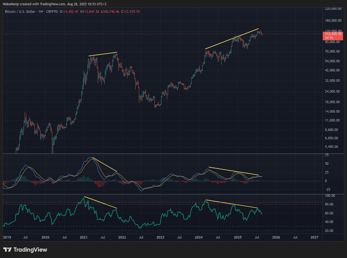 TomOneBillion's tweet photo. @ColinTCrypto @CryptoJelleNL Time, RSI and MACD on $BTC chart, but also $DXY on weekly looks like bottoming.. https://t.co/LCJwSwi3KI