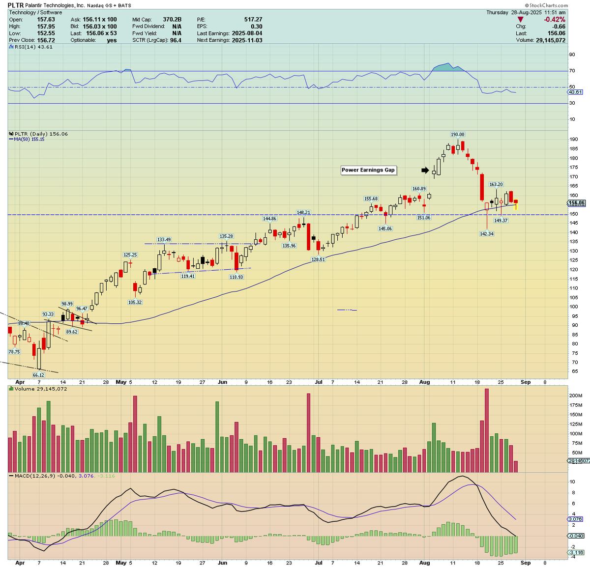 $PLTR continues to carve out a Higher Low on the 50 day MA...