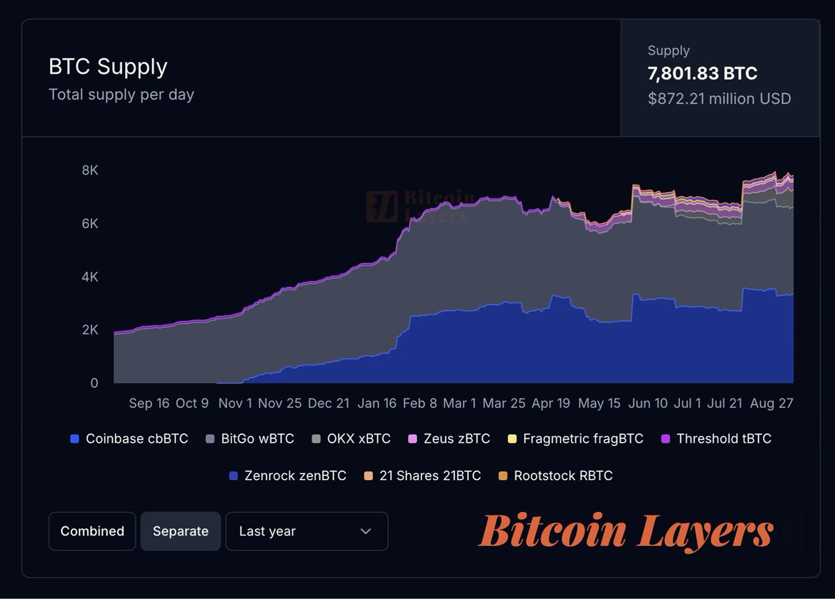 Chart illustrating the layered supply of Bitcoin on Solana from various providers