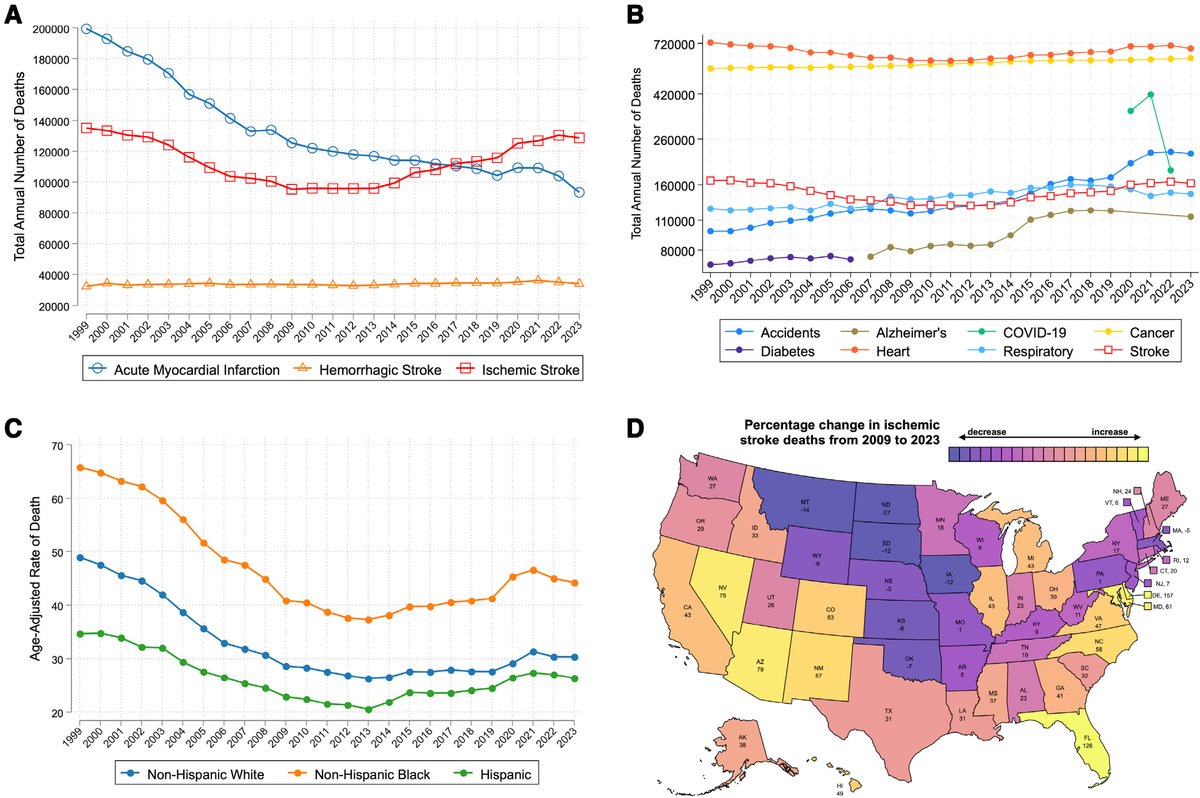 StrokeAHA_ASA's tweet image. #STROKE Research Letter by de Havenon &amp;amp; @sheth_kevin: Stroke has resurged as the fourth leading cause of death, reversing decades of progress. Clinicians, researchers, and policymakers should act immediately to curb this epidemic. @YaleMedicine @YaleMed ahajrnls.org/47j5QWz