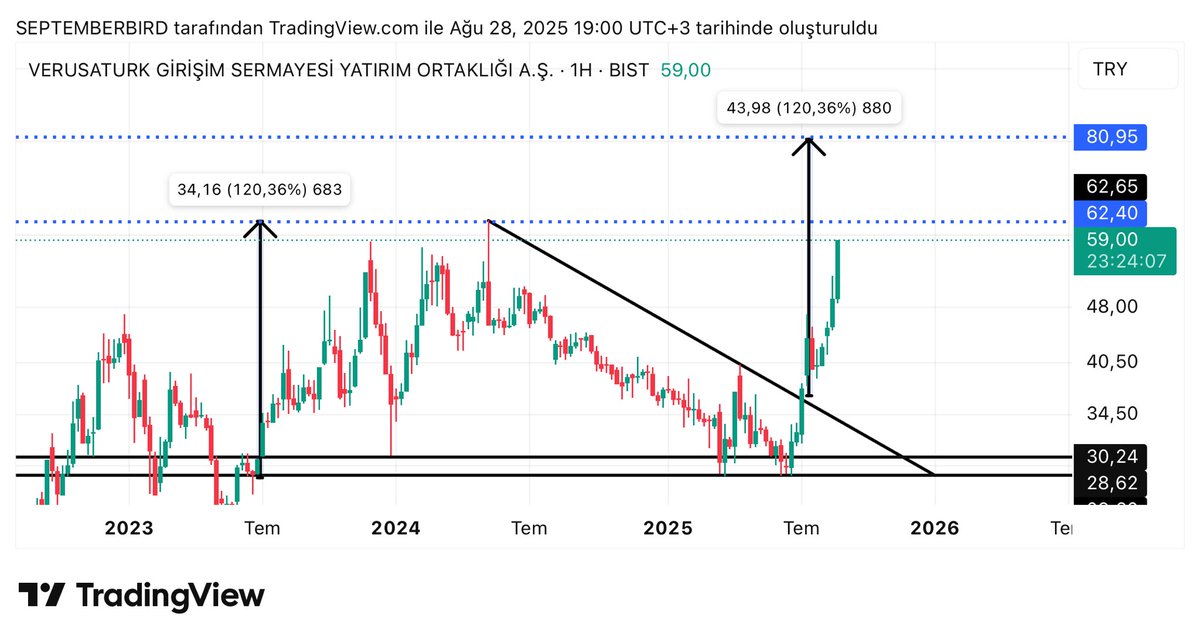 septemberbrd's tweet image. #vertu

%85 prim oldu 

Yatay direncine 62.4 yaklaşmış satış yemezse üçgen hedefine gidebilir