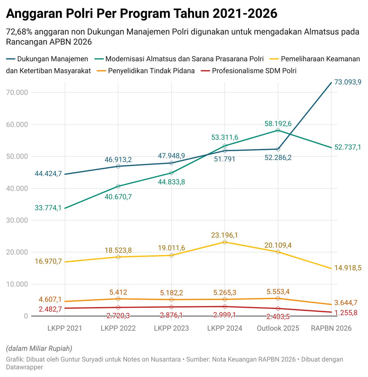 Republik ini perlu berpikir ulang untuk fokus membiayai Penyelidikan Tindak Pidana dan Profesionalisme SDM Polri sebelum mempertimbangkan menyuplai Peralatan Material Khusus (Almatsus) seperti tear gas, armoured personal carrier, water cannon, dan lainnya.