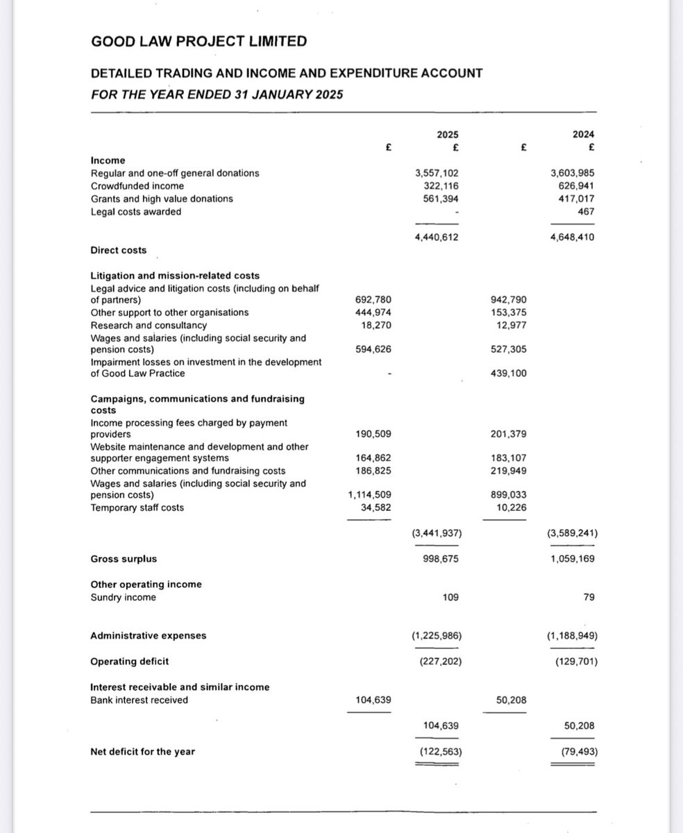 The Good Law Project has some interesting accounts. They clearly recoup very little in legal costs awarded!  And with wages at £594k it’s difficult to understand the claim that only 10% of donations is clawed back for admin. 

But hey! I am no accountant. But if I was spending