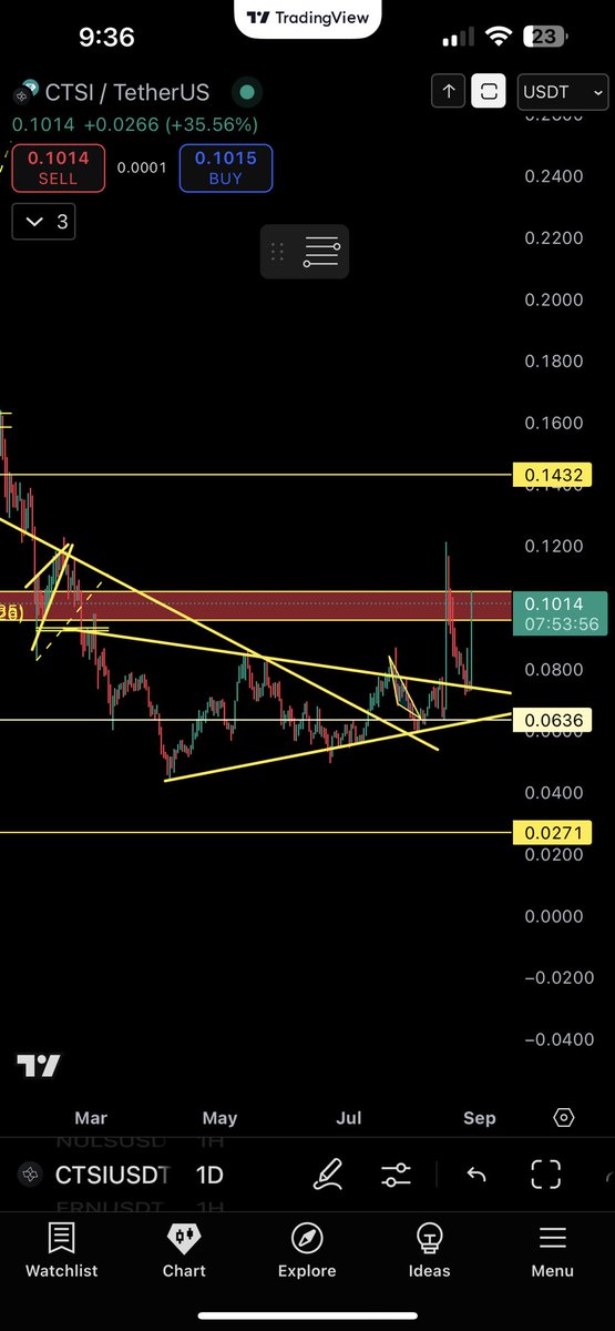 itsAhabb's tweet photo. $PYTH → Broke descending trendline, breakout confirmed above $0.18
•$CTSI → Rejected at resistance, key levels $0.0636 support / $0.1432 resistance

Patterns are speaking… https://t.co/rsfWZuPeVs