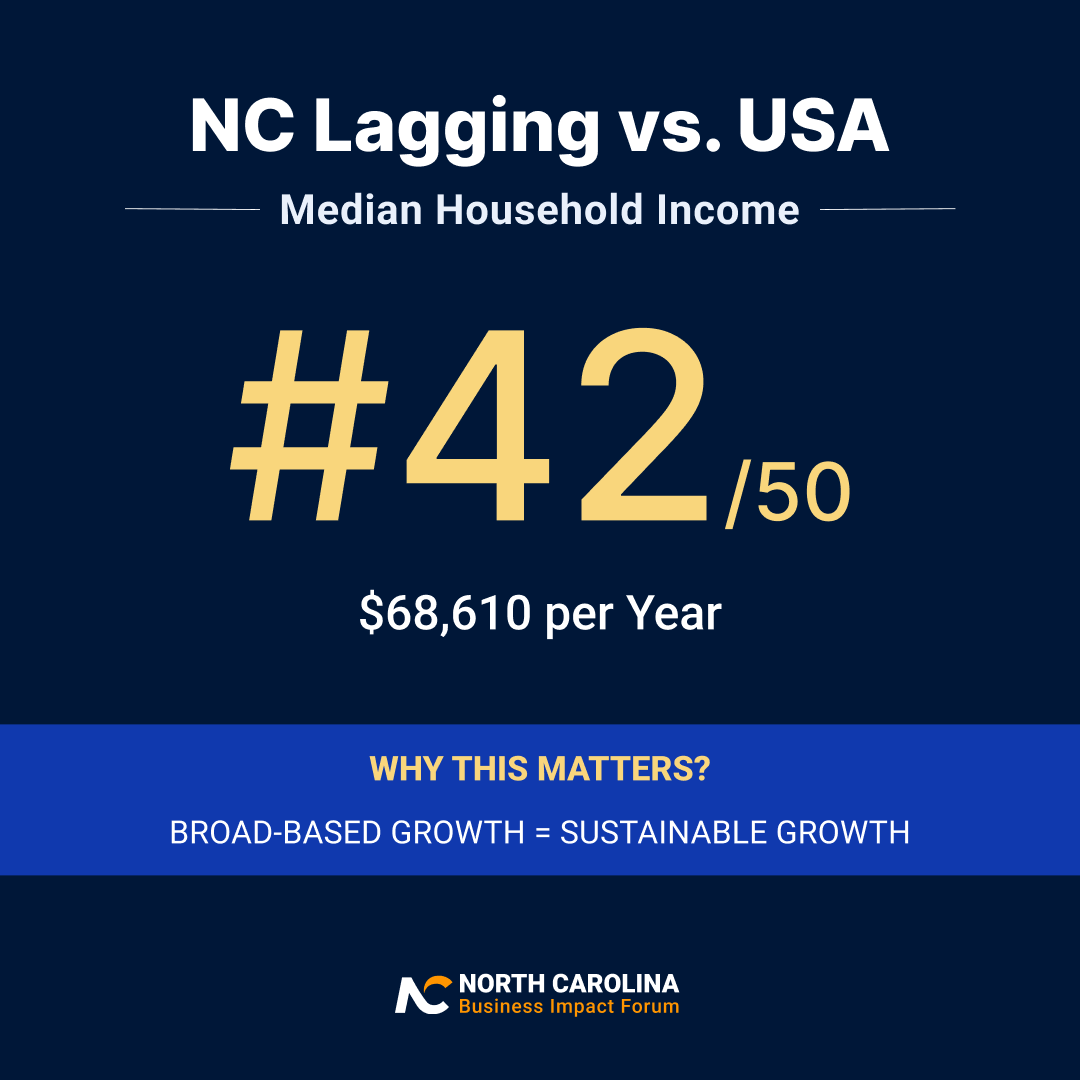 NC ranks #42 in median household income.

Sustainable growth requires an economy that lifts everyone—and right now, too many North Carolinians are being left behind.