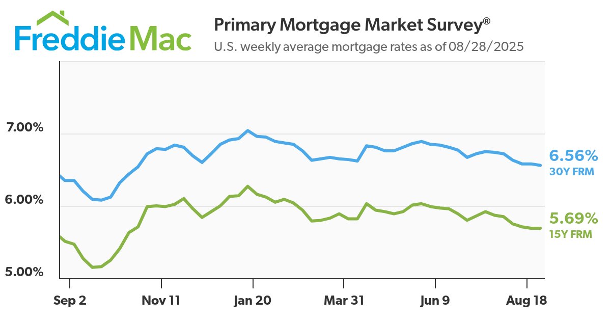 #Home #mortgage rates ticked down this week, to a 10-month low, according to @freddiemac. The 30-year, fixed-rate mortgage averaged 6.56%, down from 6.58% last week. A year ago, the 30-year FRM averaged 6.35%. #interestrates #mortgagerates