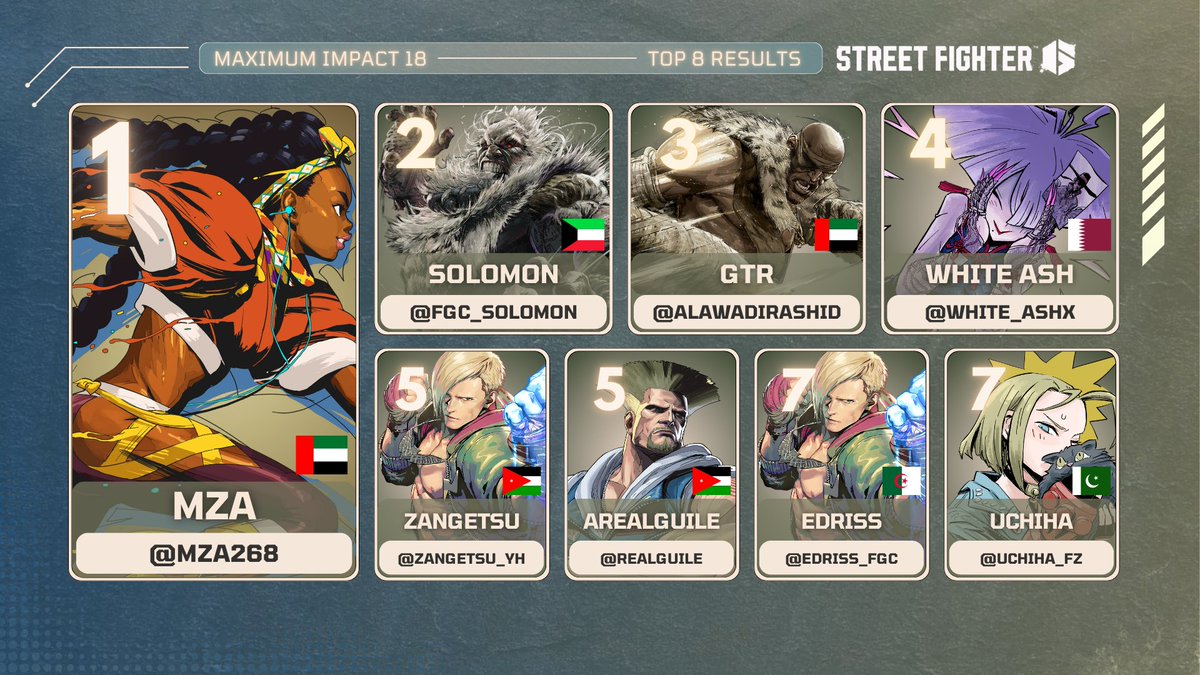 Metplex1's tweet photo. Congratulations to Maximum Impact 18s Top 8!

🥇 @mza268 
🥈 @FGC_Solomon 
🥉 @AlawadiRashid 
@White_Ashx 
@Zangetsu_yh 
@realguile 
@EDRISS_FGC 
@Uchiha_FZ https://t.co/N4yWfH8DDR