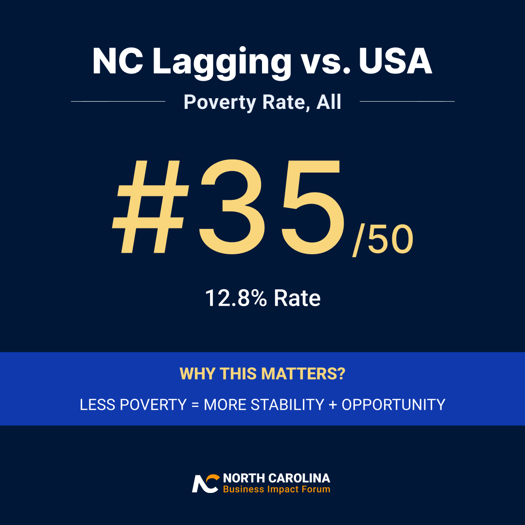 NC ranks #35 in poverty.

When too many citizens can’t reach their full potential, growth stalls—and we all lose.