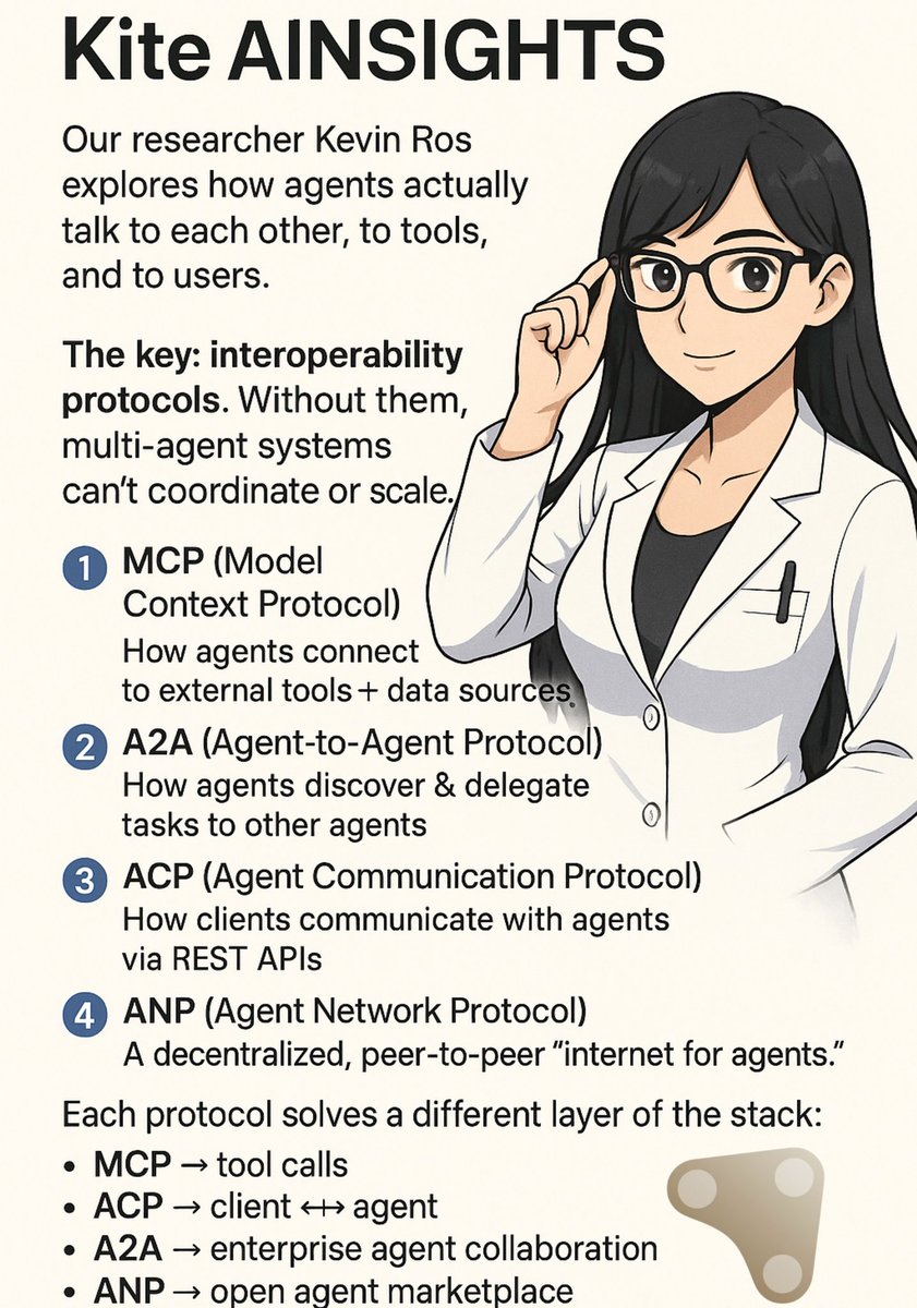 Hello Kitters 🪁
Latest edition of Kite AInsights examines how agents interact with users, devices, and each other. Interoperability protocols are key!

There are 4 main protocols: 
MCP • A2A  • ACP • ANP 

Source medium.com/@KiteAI/how-ag…
<a href="/GoKiteAI/">KITE AI</a> <a href="/Kite_Frens_Eco/">Kite: Community and Ecosystem</a>