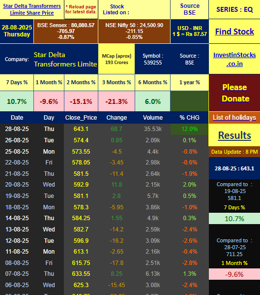 EveryStockData's tweet image. Star Delta Transformers Limite share price is Up 11.96% on 28-Aug-2025, Thu. 35.53k shares traded. It's CMP is Rs 643.1 and...

Pls visit below link to explore more than 5000 stocks

investinstocks.co.in/find-any-stock…

*** Data is only for info. Not buy/sell advice

#stardeltatransformers