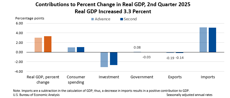In the second quarter, the U.S. economy grew at a quicker pace than previously estimated.

Gross domestic product (GDP) increased at a 3.3% annualized pace, up from the initially reported 3%, according to the Commerce Department.

Consumer spending rose by 1.6%, revised from