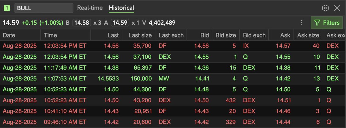 _BNG_Capital's tweet image. $BULL 🐳 ALERT 🚨

🚨At 11:07 am this morning some 🐳 picked up 150,000 shares of $BULL ahead of earnings after the bell today 🚨