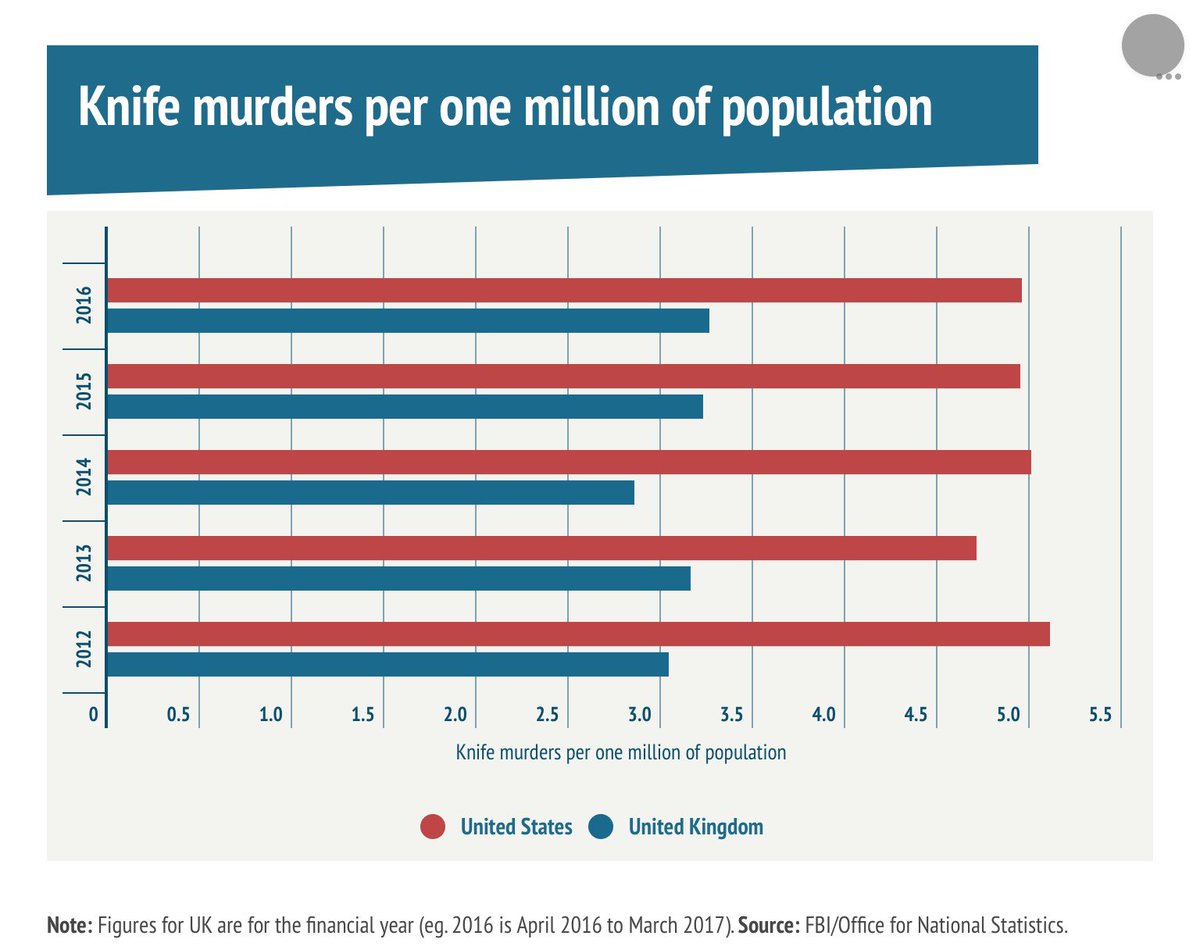 BrassZak's tweet photo. @danrwall @Riley_Gaines_ So you’re saying it’s not worth having gun control because killers would use other methods?
You’re a fuckin’ idiot!
Bye the way, the US has per capita more knife homicides than the U.K. https://t.co/SKpiwRGK2I