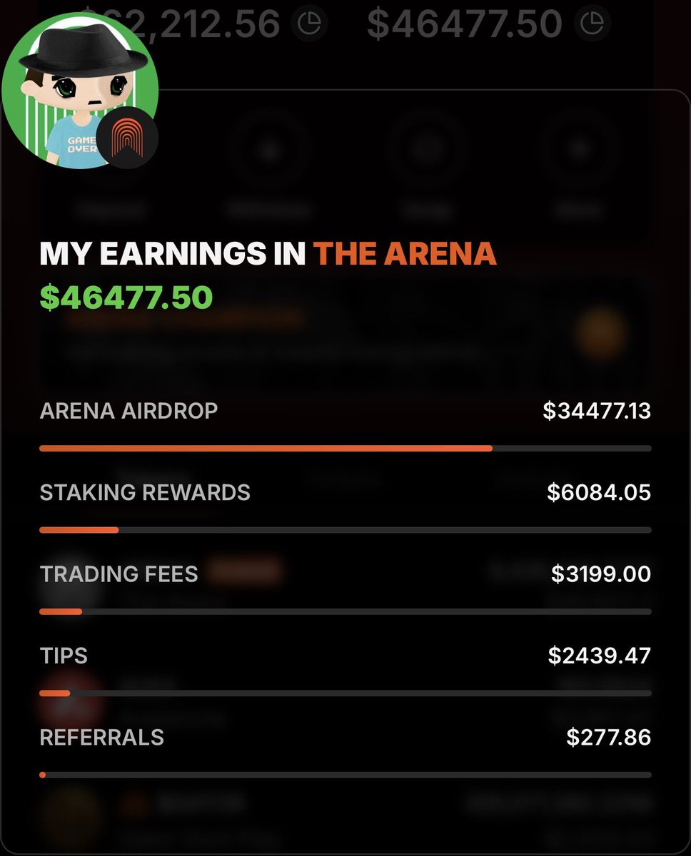 Kyrzel βοΈ (@kyrzel1) on Twitter photo These are my <a href="/TheArenaApp/">The Arena βοΈ</a> earnings
Started with like $400
So a 116x π
If you are not there, you are missing out These are my <a href="/TheArenaApp/">The Arena βοΈ</a> earnings
Started with like $400
So a 116x π
If you are not there, you are missing out