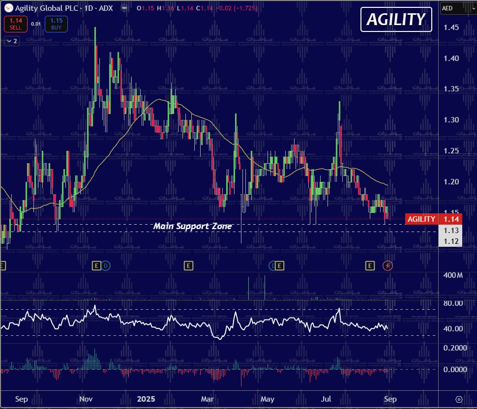 Tarek_Esawy's tweet image. ⌛️ #أجيليتي || #AGILITY

📉 لا يزال اتجاه السهم ضعيف أسفل متوسط 50 يوم ويصنع قمماً هابطة.

🛡 ومع ذلك يظهر السهم استجابة جيدة لمستويات الدعم الرئيسية عند مستويات 1.12-1.13 درهم.

📈 تجاوز مستويات 1.20 درهم يعتبر بداية الانفراج الإيجابية للاتجاه إلى مستويات 1.27 و 1.35 درهم.