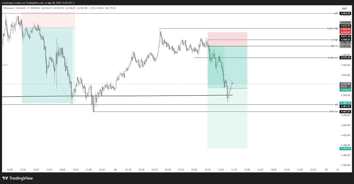crypto7guy's tweet photo. Ahora vamos con esta, $ETH, para mi claro escenario bajista.

Primera zona TP ya fue tomada 1:3RR
Dejo correr. 
Segunda zona TP 4390.
Veremos como sigue. https://t.co/fOetjHjJGy