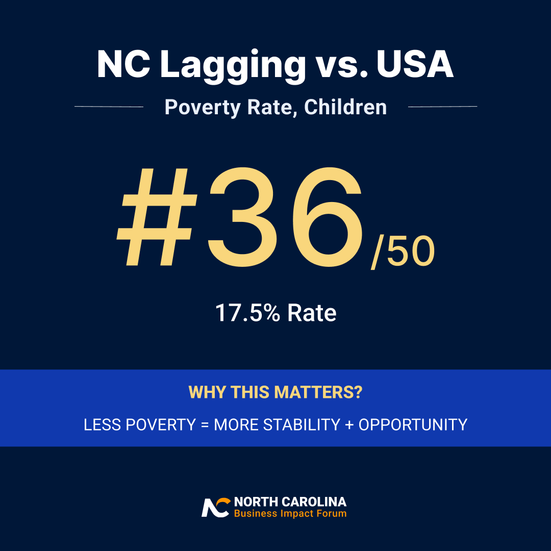 NC ranks #36 in child poverty.

Kids are our economic future. When we fail to invest in their success, our whole economy suffers.