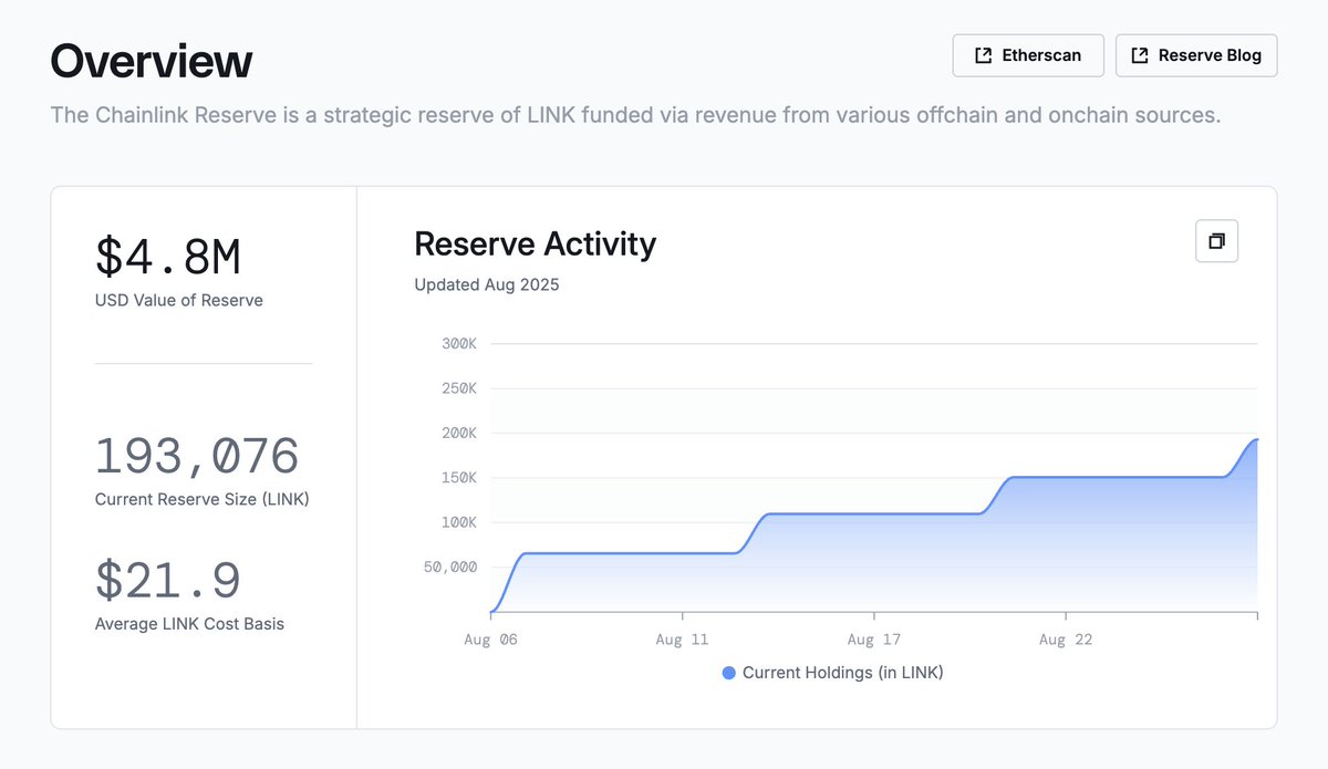 The fourth Chainlink Reserve $LINK inflow is here 🔥 The Reserve now totals  193,076 $LINK (~$4.8M), with an average cost basis of $21.90 per $LINK  42,298 $LINK (~$1M) was acquired today, with ~