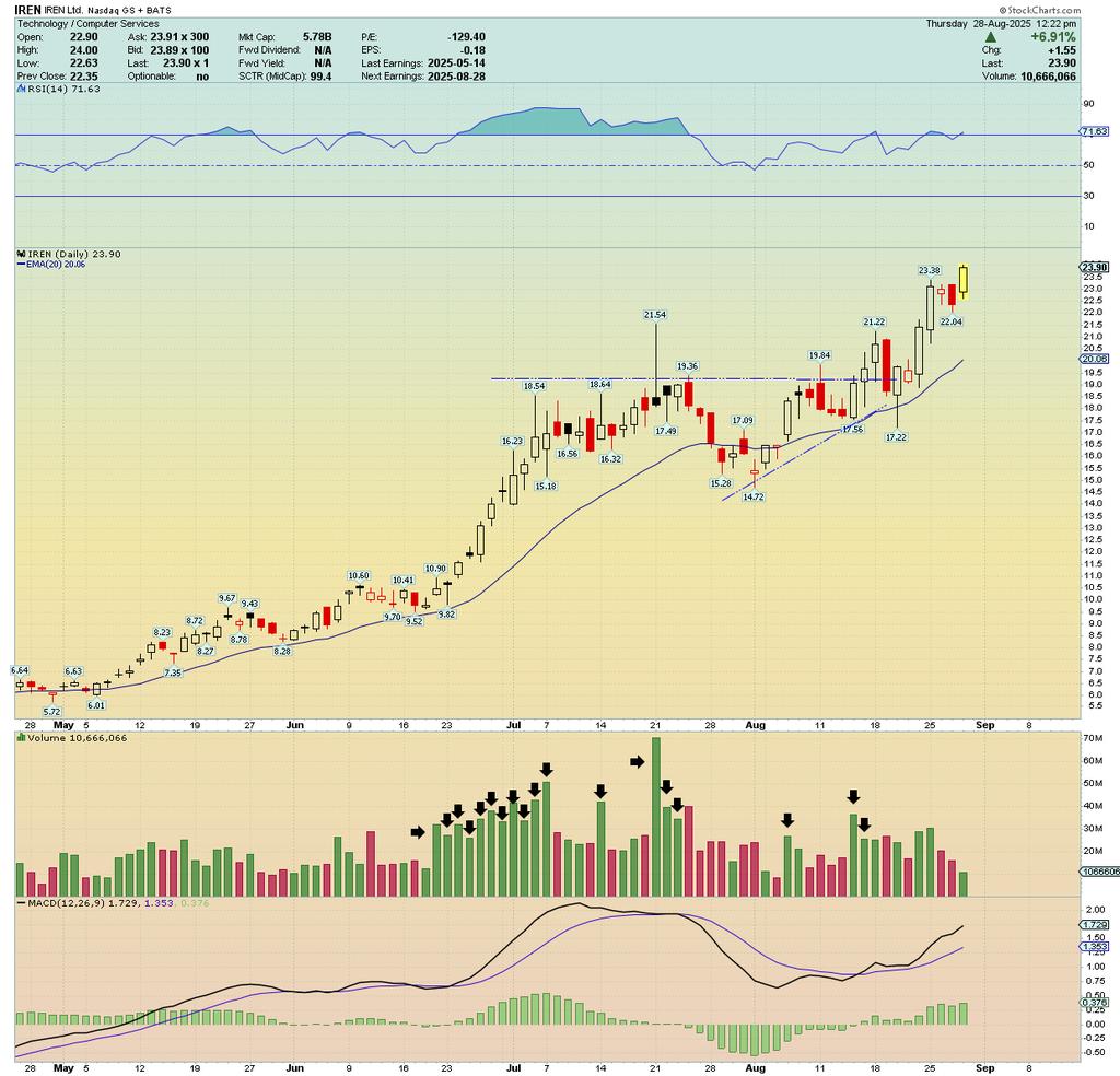 $IREN continues to show very impressive strength here... 

Important to note: $IREN reports earnings after the close today!