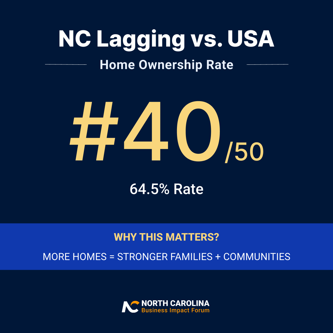 NC ranks #40 in home ownership.

Owning a home builds stronger families and communities—the foundation of strong, sustainable economies.