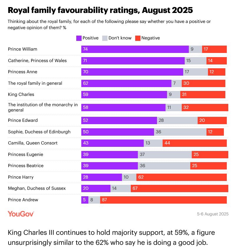 ali508728095623's tweet image. He is no longer relevant- the REAL Royals are loved globally! The poll says it all 🤣😂#HaplessHarry #HarryIsATraitor #HarryIsALiar