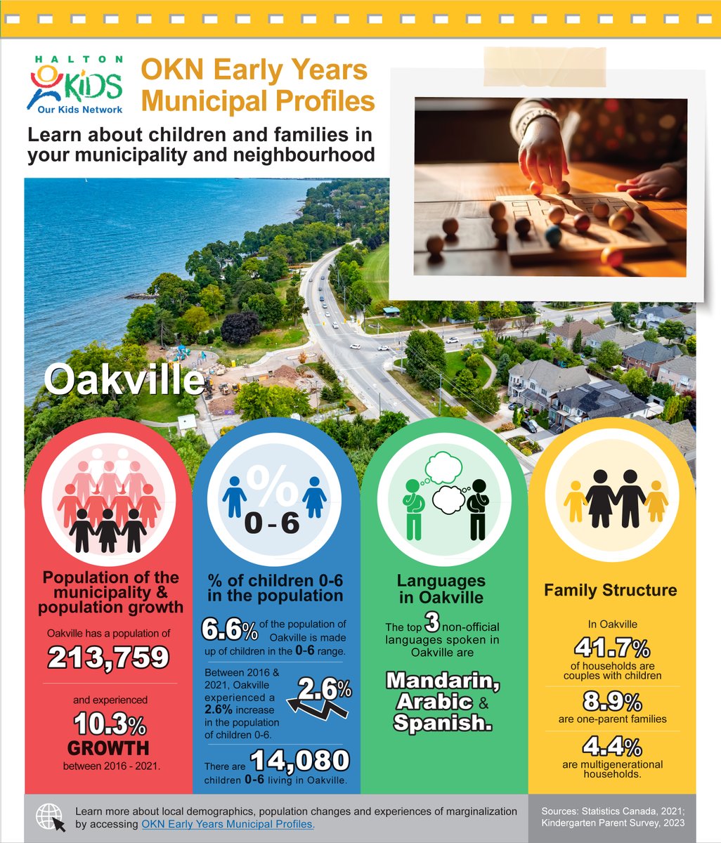 Oakville saw a rise in its 0-6 population between 2016 and 2021! Find out how families are growing and changing in OKN’s latest Early Years Profile, including languages spoken and household types. Check it out! #EarlyYears 
ow.ly/PYxb50WFwwn