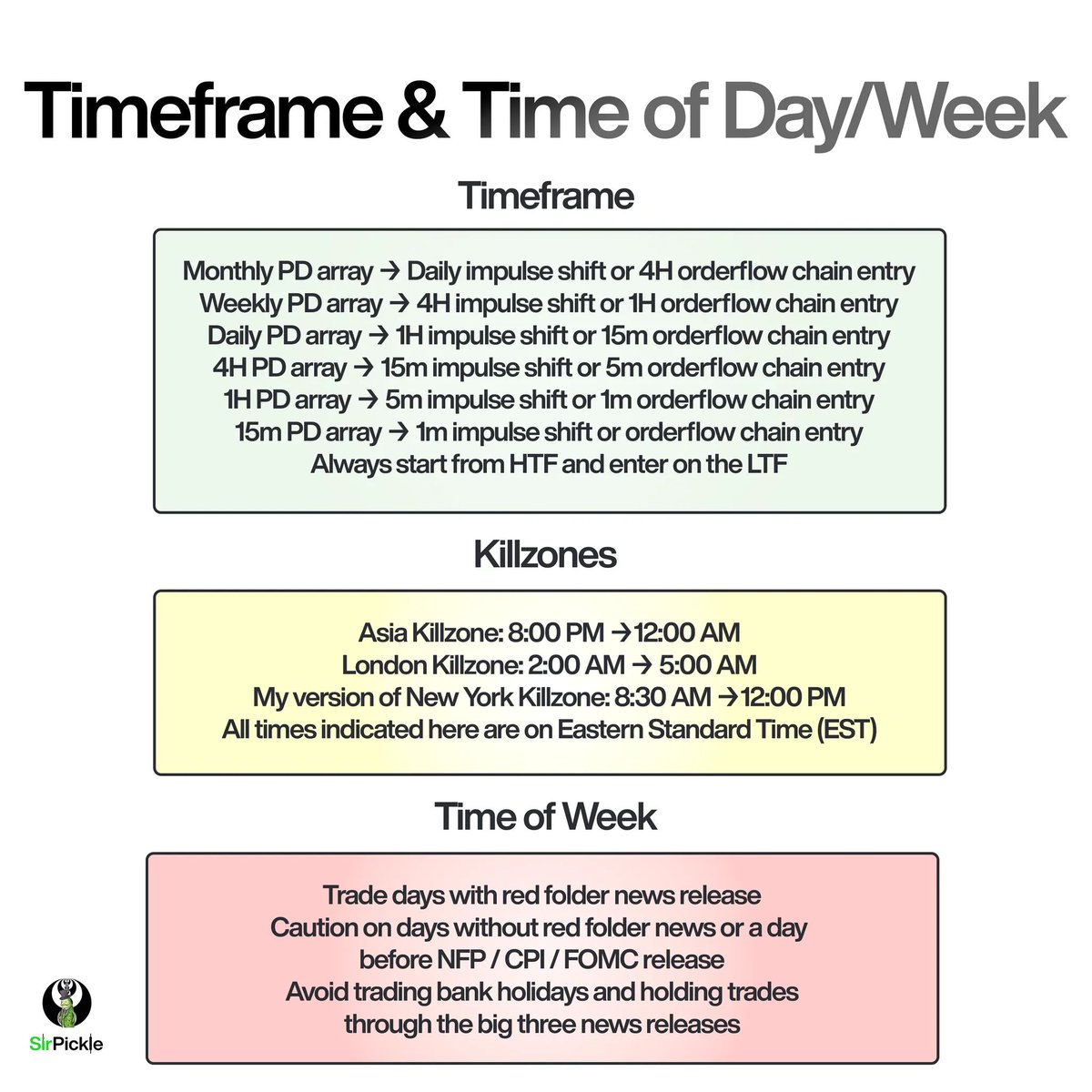 SirPickle_'s tweet photo. BONUS: Time

Time can be split into two categories: Timeframe and Time of day/week.

Timeframe shows you the proper alignment while Time of day/week shows you when to trade and when not to.

Time of day - means the killzones I’m trading in (I personally trade NY AM session - 8:30 AM - 12:00 PM)

Time of week - means the days where there are high-impact news 

The only thing you need to avoid is trading on holidays and through the big three news events: NFP, CPI, & FOMC.  (Also, when Powell speaks)