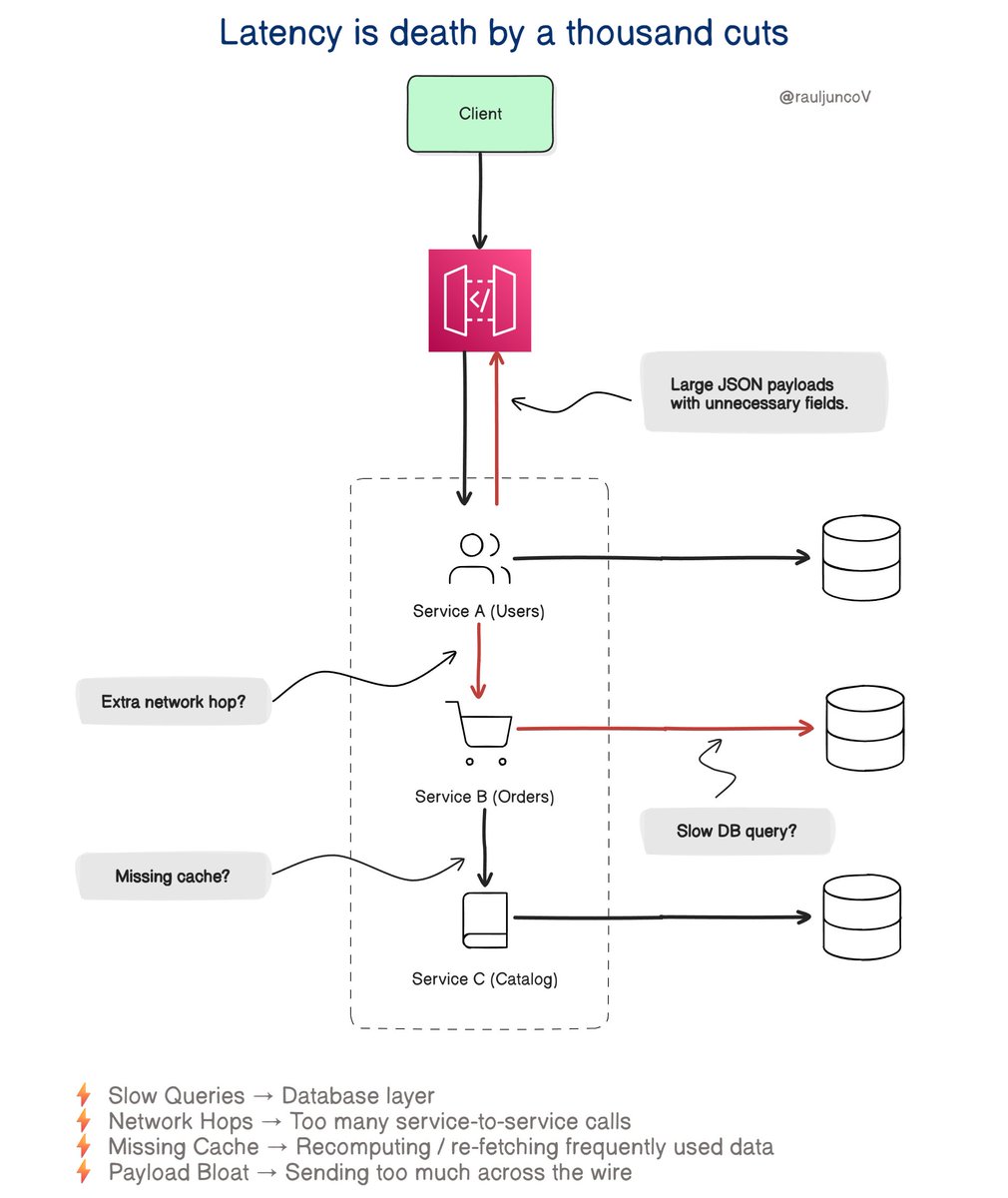 RaulJuncoV's tweet image. Latency is death by a thousand cuts.
So, fix it. Here are 5 proven ways:
1. Fix Your Database Queries
A single poorly written query can add 500ms without you even noticing. Multiply that by thousands of requests, and you’ve got a disaster.
Slow queries = slow product.
- Stop…