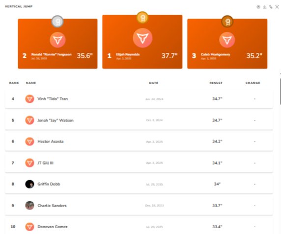 Current Top 10 for Vertical Jump Leaderboards! 🐇🐇🐇

Constant shifting with roughly a 4" difference from 1 to 10 on both boards. Iron sharpens iron.

#PantherStrength #29sports1team