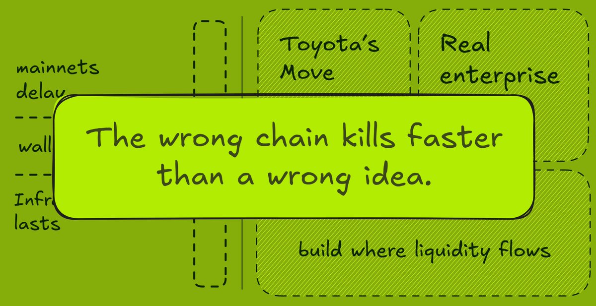 Most founders are still building on sinking ships.
Bet on wrong chains = dead project.

Startups chase shiny “emerging” L1s for grants and hype.

But the reality is:
 • Mainnets get delayed
 • Bridges fail
 • Liquidity never arrives
 • Wallet adoption stays low

<a href="/ToyotaSoCal/">Toyota</a>