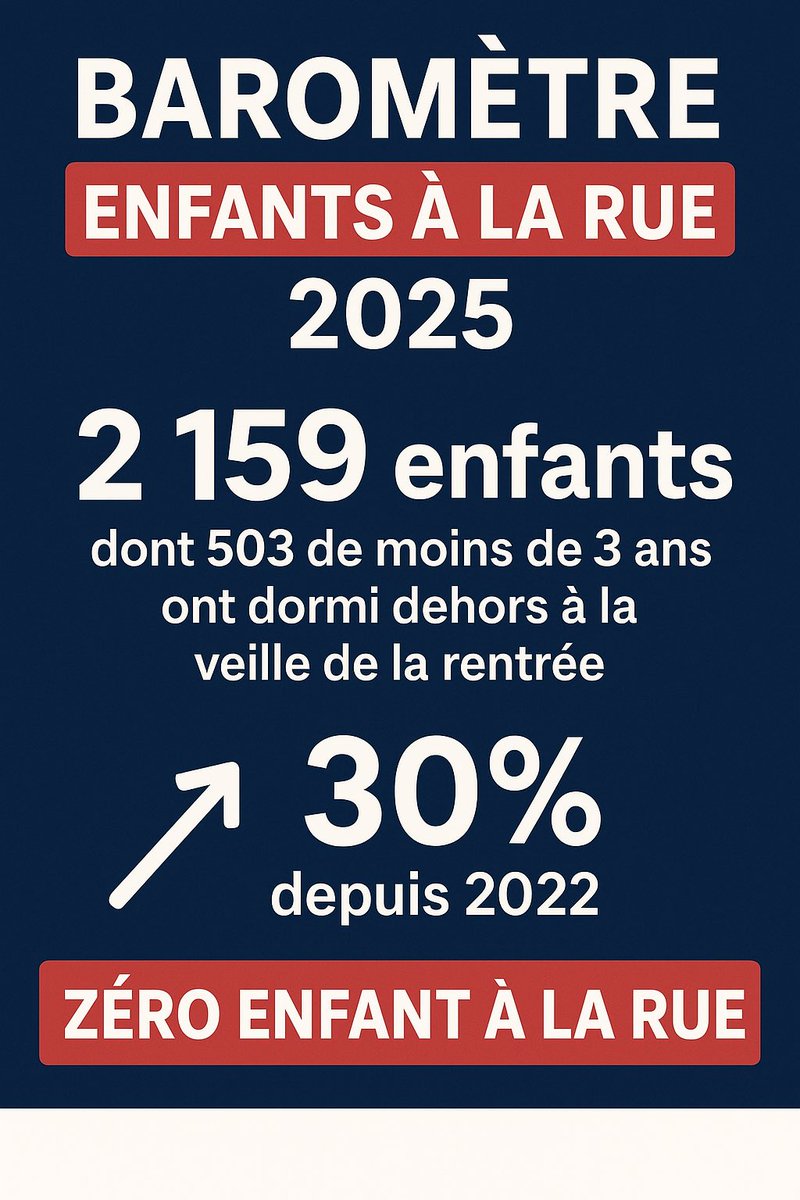 Un pays qui laisse 2 159 enfants dormir dans la rue à la veille de la rentrée, dont 503 bébés, renonce à son humanité.
Nous ne pouvons plus fermer les yeux.
➡️ #ZéroEnfantÀLaRue

<a href="/UNICEF_france/">UNICEF France</a> <a href="/FedeSolidarite/">Fédération des acteurs de la solidarité</a>