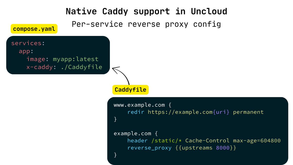 Uncloud v0.12 brings full Caddyfile support to your Compose deployments

Configure reverse proxy per service:
- custom routing &amp; redirects
- auth &amp; headers
- dynamic upstreams with {{upstreams 8080}}
- inline or load from file with x-caddy

Docs and release notes in 🧵
<a href="/mholt6/">🧗‍♂️ Matt Holt</a>