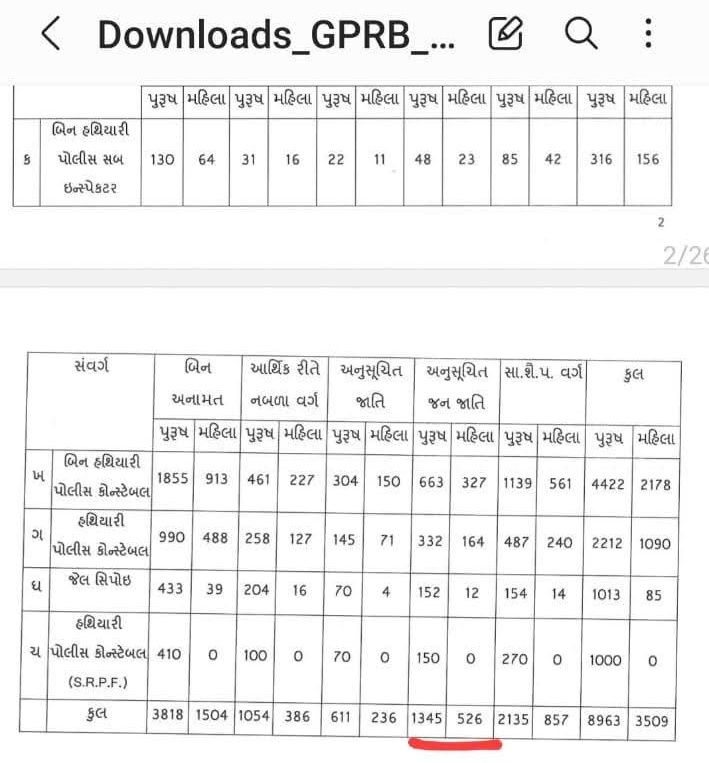 CCE Group A પછી હવે પોલીસની ભરતીમાં ST ની જગ્યા પૂરેપૂરી ભરાય નહીં. ભૂતકાળમાં આદિવાસી ઉમેદવારો નહીં મળતા હોવાથી એમની જગ્યા ઓપન કેટેગરીમાં ફેરવી દેવામાં આવતી હતી!! હવે બીજી પદ્ધતિ અપનાવીને ST વિધાર્થીઓ જોડે અન્યાય કરવાનું ચાલુ કર્યું છે. <a href="/Bhupendrapbjp/">Bhupendra Patel</a> <a href="/sanghaviharsh/">Harsh Sanghavi</a> <a href="/BJP4Gujarat/">BJP Gujarat</a>