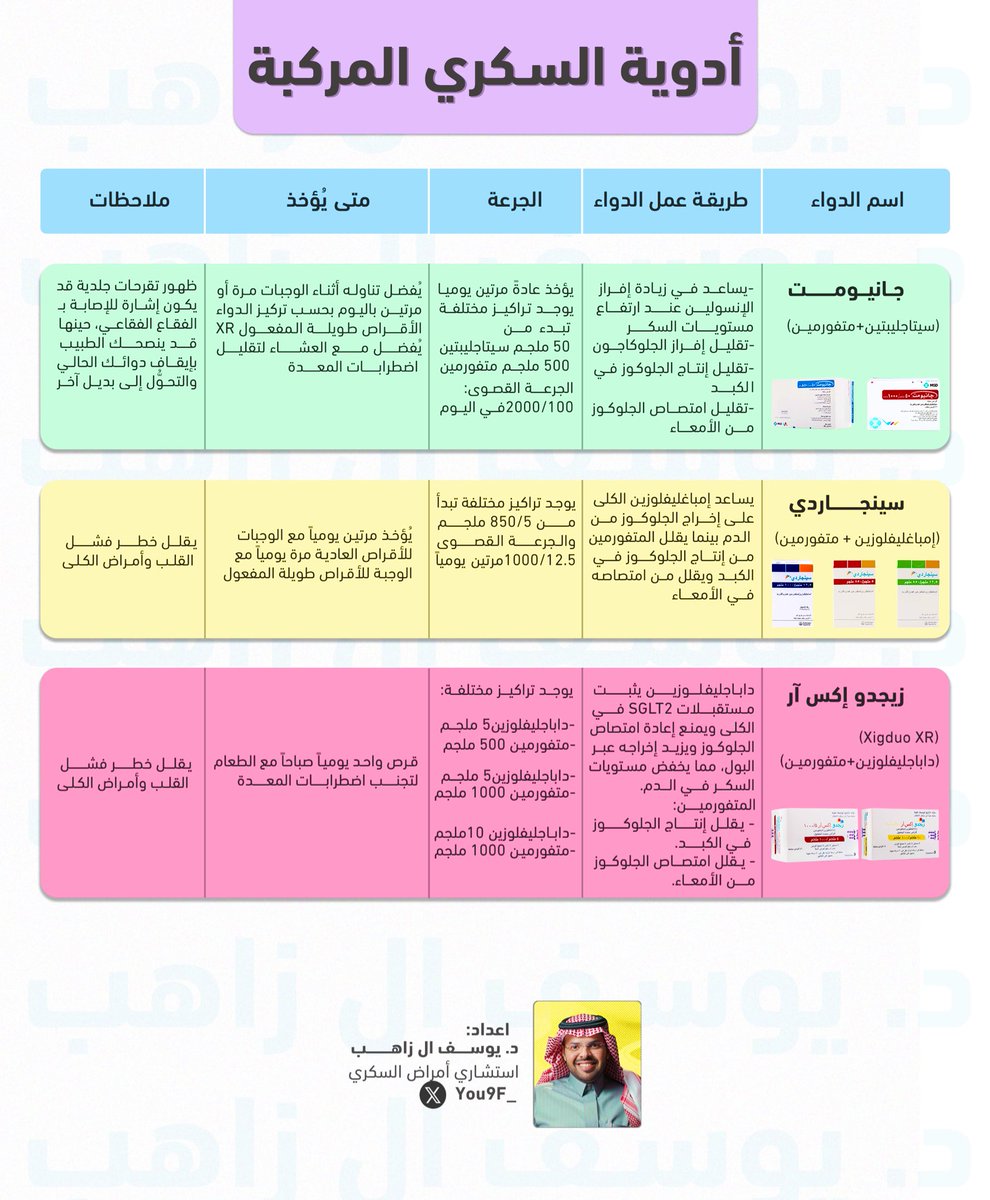 ✨دليلك ومرجعك لأدوية السكري

🔺الإنسولين بجميع أنواعه
🔺أدوية السكري النوع الثاني💊
🔺أشهر الأدوية المركبة 

لا تنسوني من دعواتكم🌷