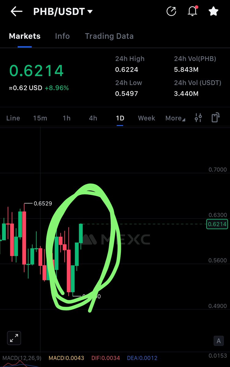 RJuninger's tweet image. $PHB 1D:
Forms a three white soldiers pattern