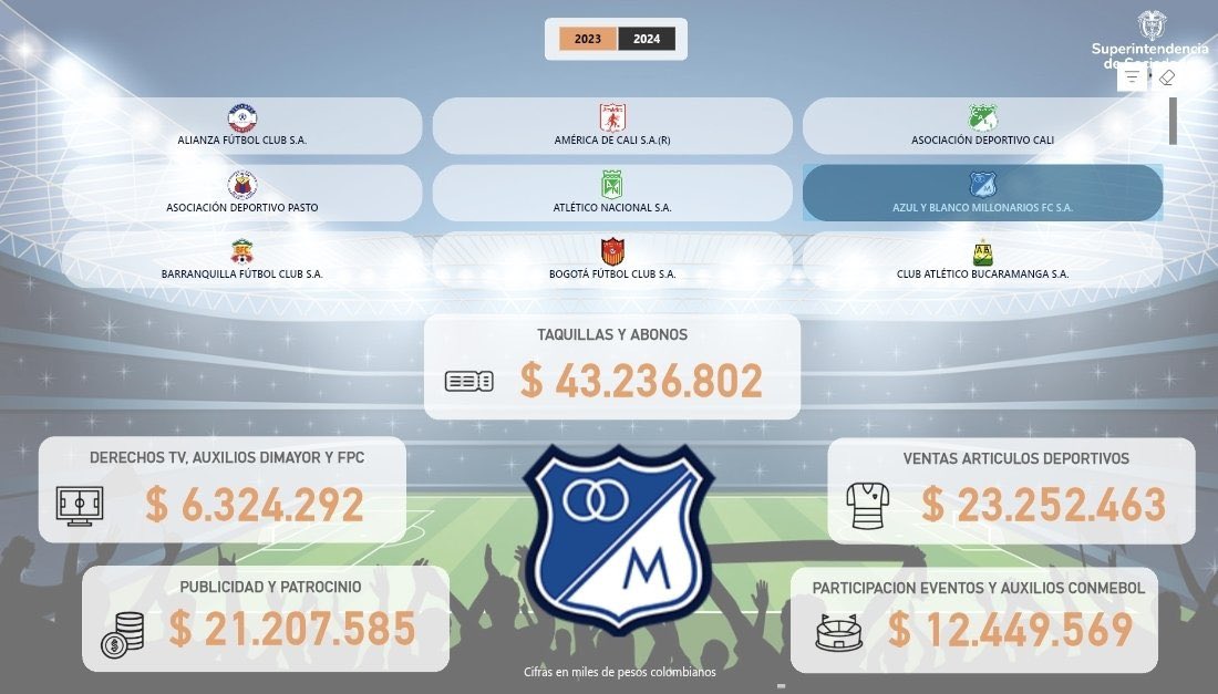MundoMillos's tweet image. #INFORME 📊📈 Según el informe de SuperSociedades #Millos fue el equipo del FPC  con mayor facturación en el 2024 Ⓜ️